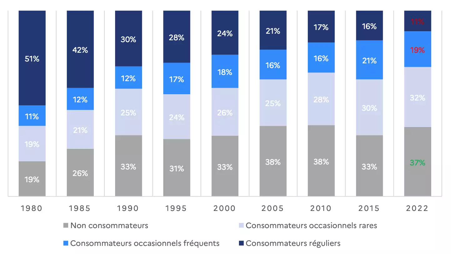 Evolution des fréquences de consommation depuis 1980 (Source : enquête quinquennale sur la consommation de vin en France 2020 - Ipsos Observer pour FranceAgriMer et CNIV)