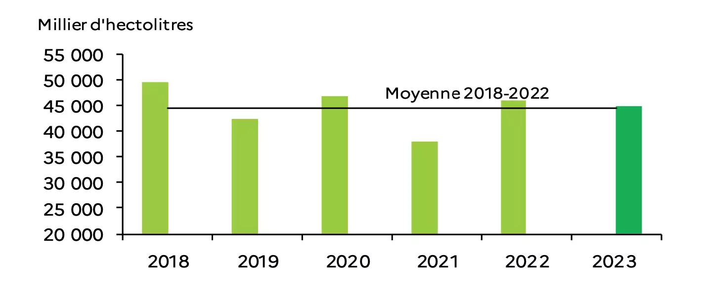 Production viticole estim&eacute;e au 1er septembre, compar&eacute;e &agrave; la moyenne quinquennale 2018-2022 (Source Agreste)