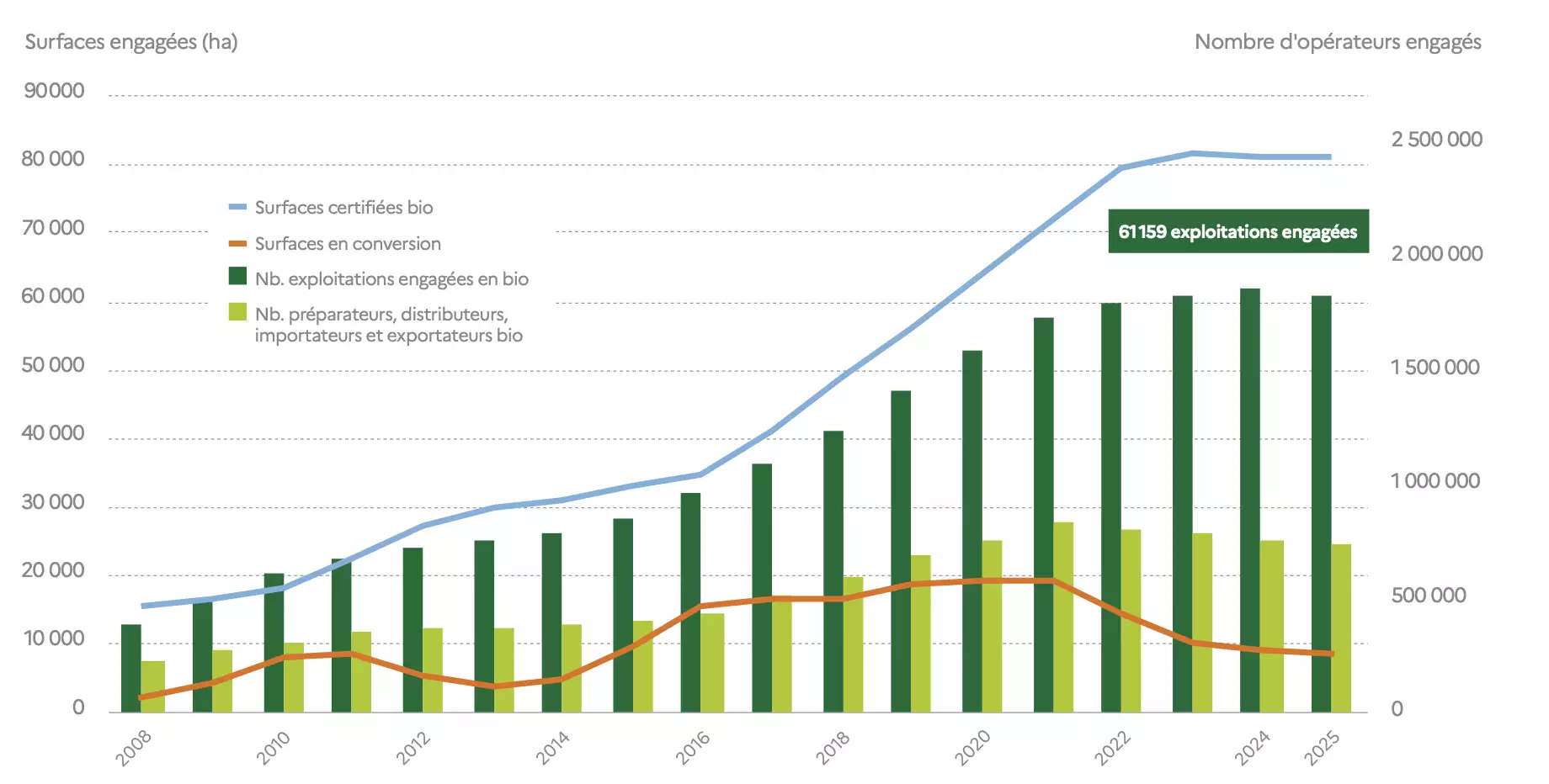 Evolution des surfaces, des fermes et des entreprises engagées en bio (Source : Agence bio)