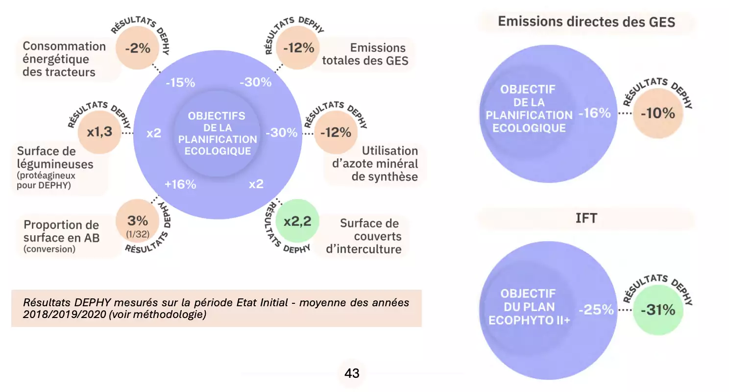 Evolution du système au regard des objectifs de la Planification écologique (Source : Réseau Dephy)