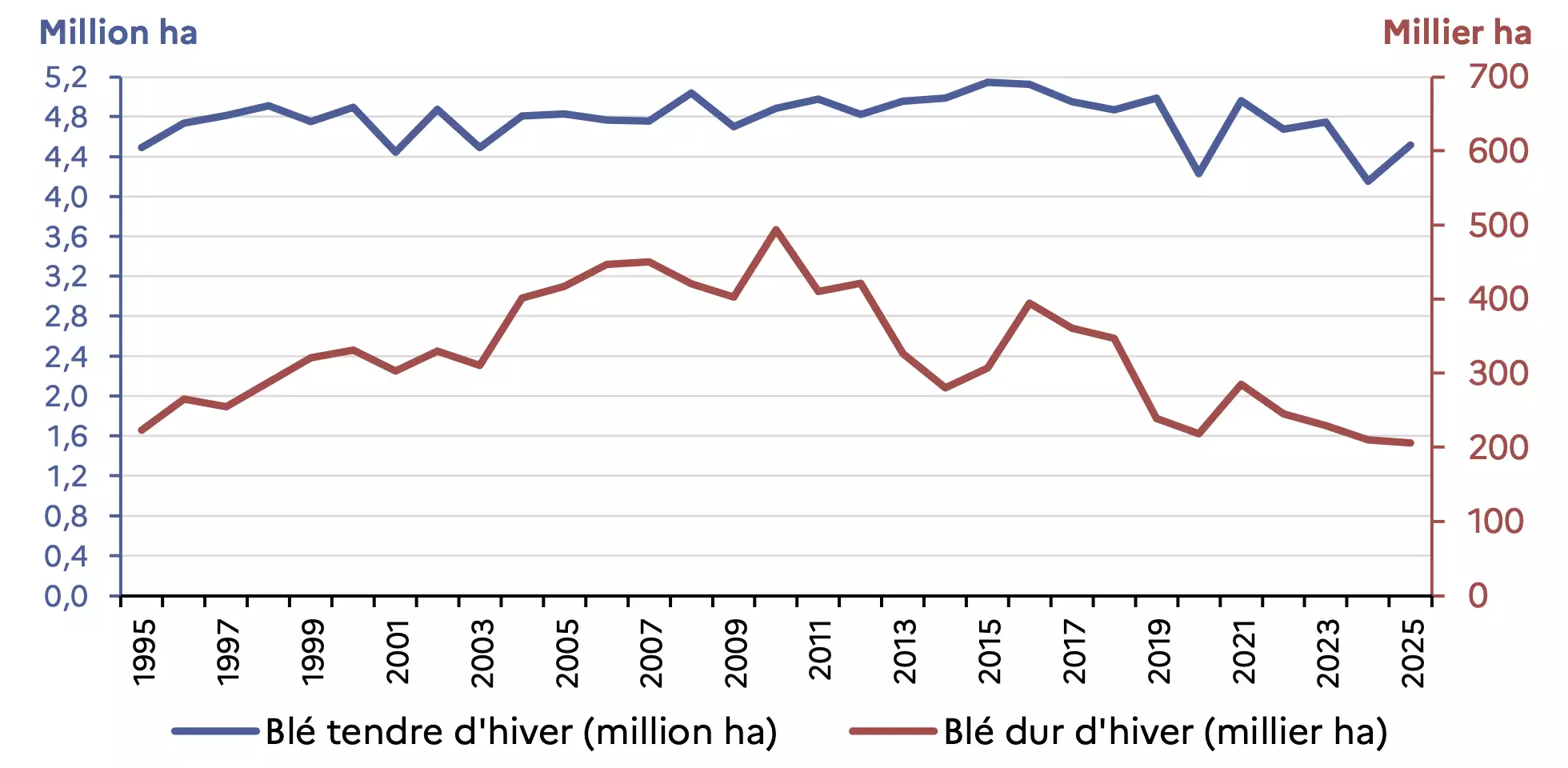Superficies de blé tendre et de blé dur d'hiver cultivées en France de 1995 à 2025 (Source : Agreste)