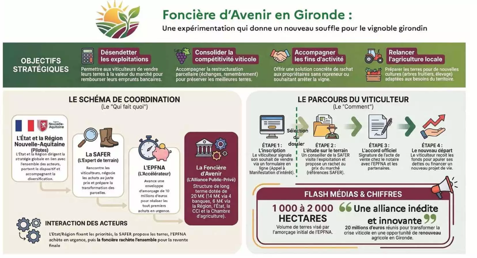 L’ingénierie de la Foncière d’avenir en Gironde (Source : Préfecture de Gironde – Région Nouvelle-Aquitaine)