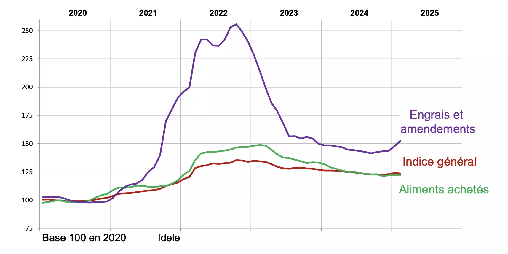 Evolution de l’Indice des prix d’achat des moyens de production du lait de vache (Source : Institut de l’élevage)