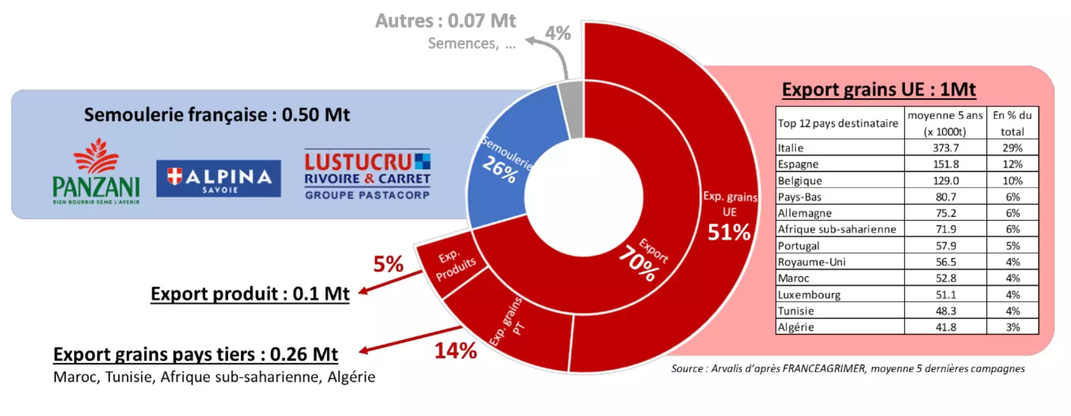 Le blé dur alimente des industries de première (semoule) et seconde transformation (pâtes, couscous, boulgour) et génère des tonnages importants à l’export (Source : Arvalis - FranceAgriMer)