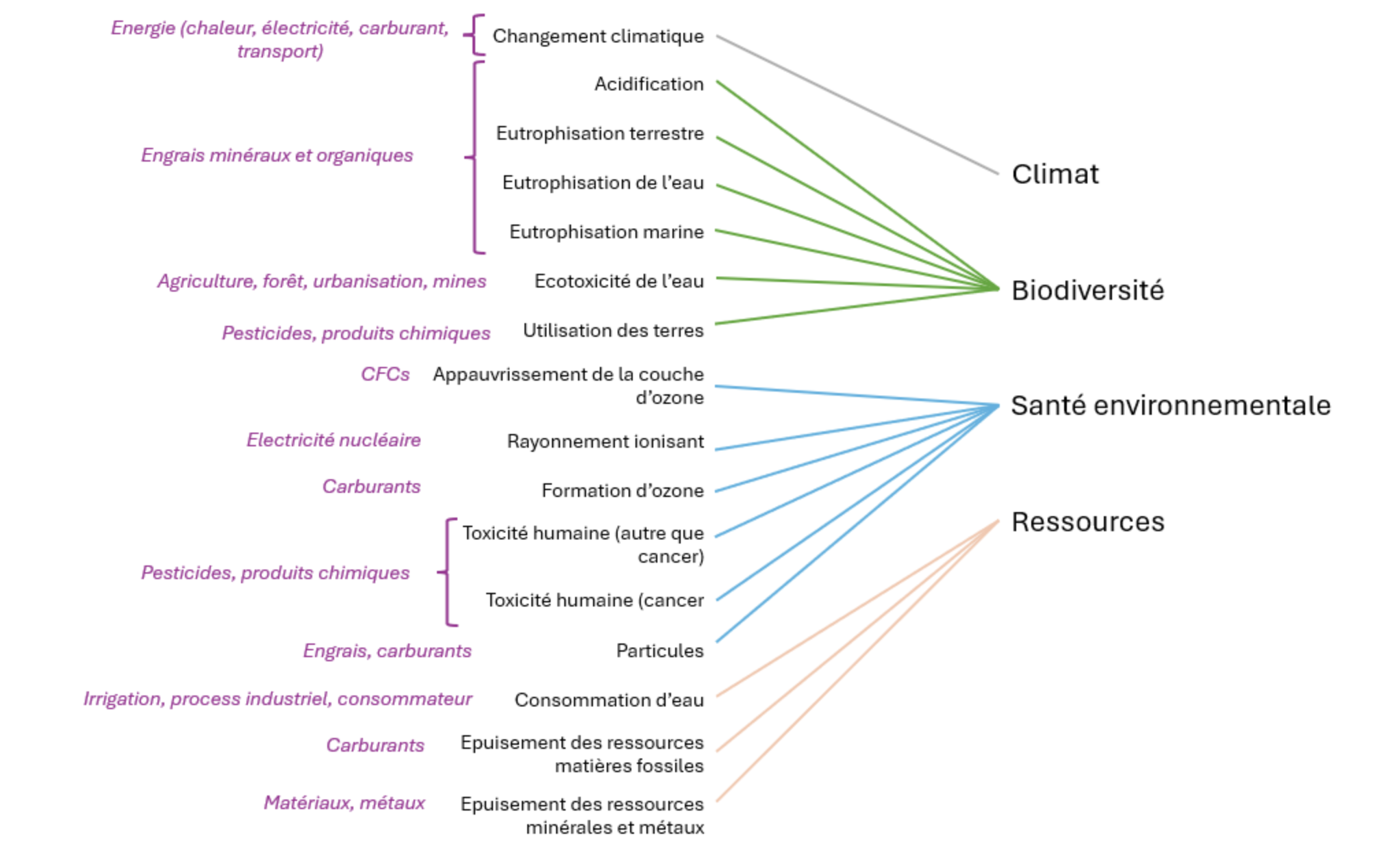 Les 16 indicateurs d’analyse du cycle de vie (ACV) définis au niveau européen dans le cadre du Product Environmental Footprint (Source : Ademe)