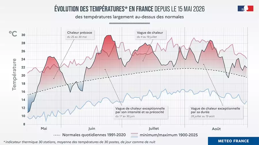 Evolution des températures en France depuis le 15 mai 2026 (Source : Météo-France)