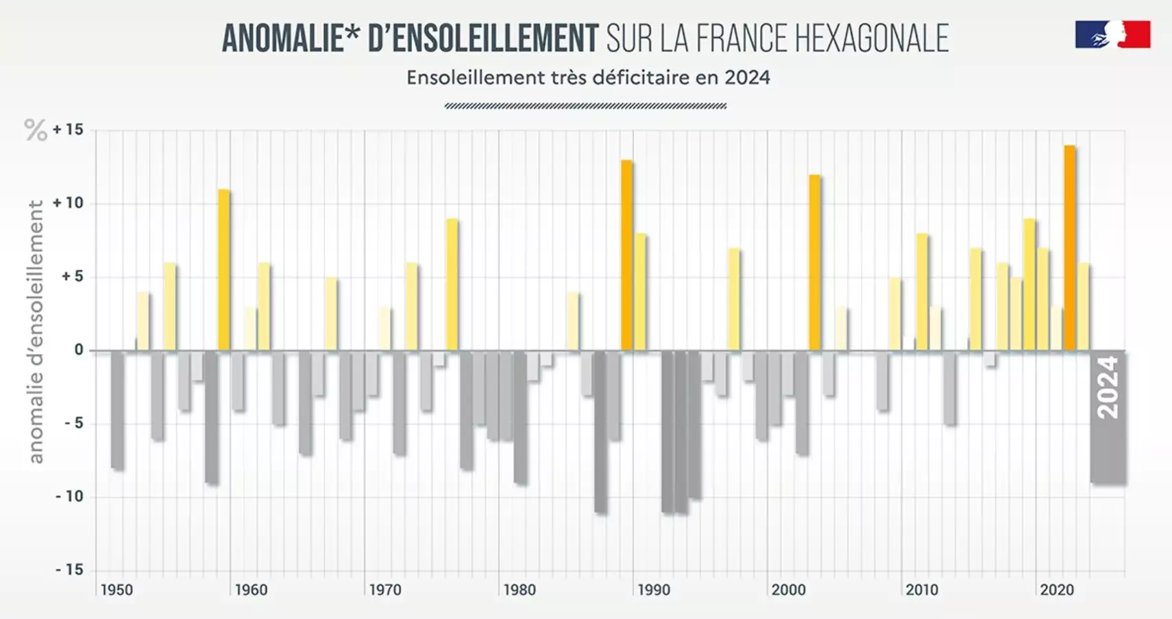 Anomalie d’ensoleillement sur la France hexagonale (Source : Météo-France)