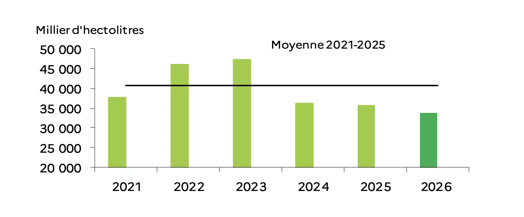 Production viticole estimée au 1er septembre, comparée à la moyenne quinquennale 2021-2025 (Source : Agreste)