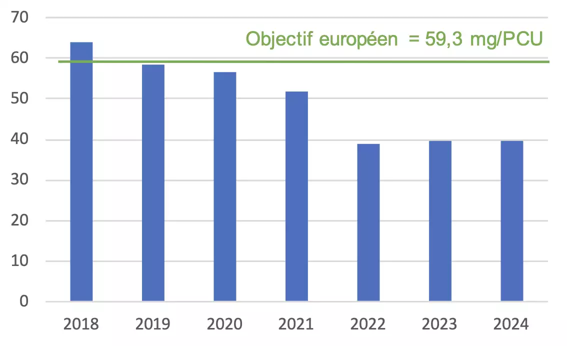 Evolution des ventes d’antibiotiques en France pour les traitements destinés aux animaux d’élevage et à l’aquaculture en mg/PCU (Source : Anses)