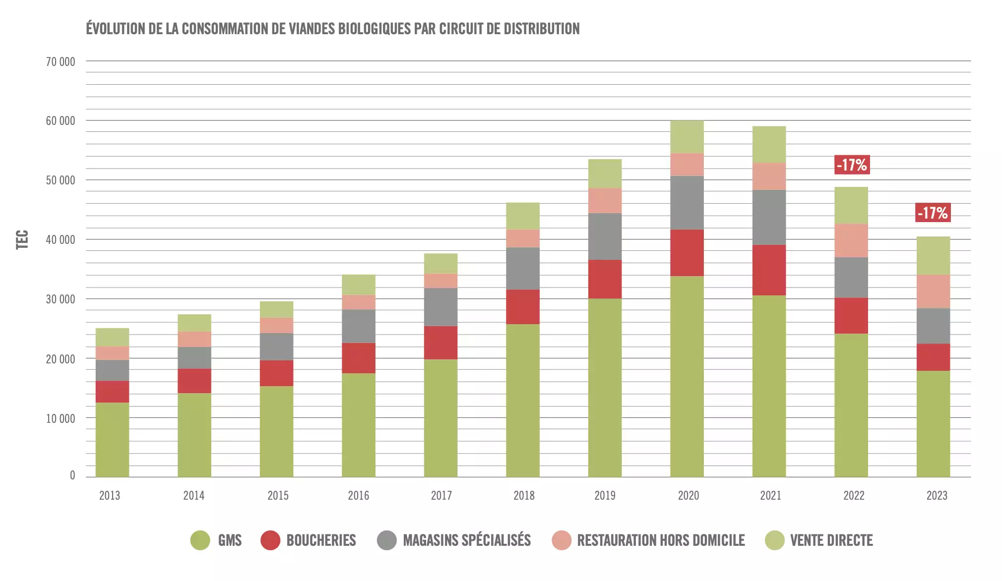 Evolution de la consommation des viandes bio par circuite de distribution (Source : Interbev)
