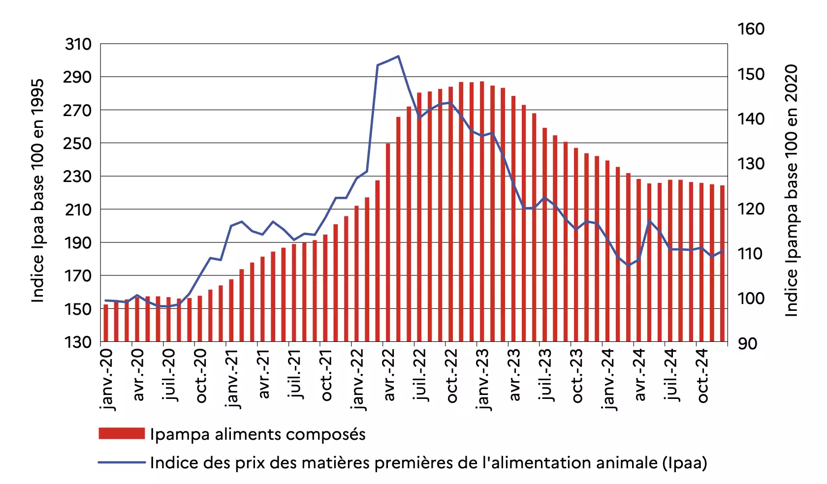 Evolution du prix des aliments composés entre 2020 et 2024 (Source : Insee - Agreste)