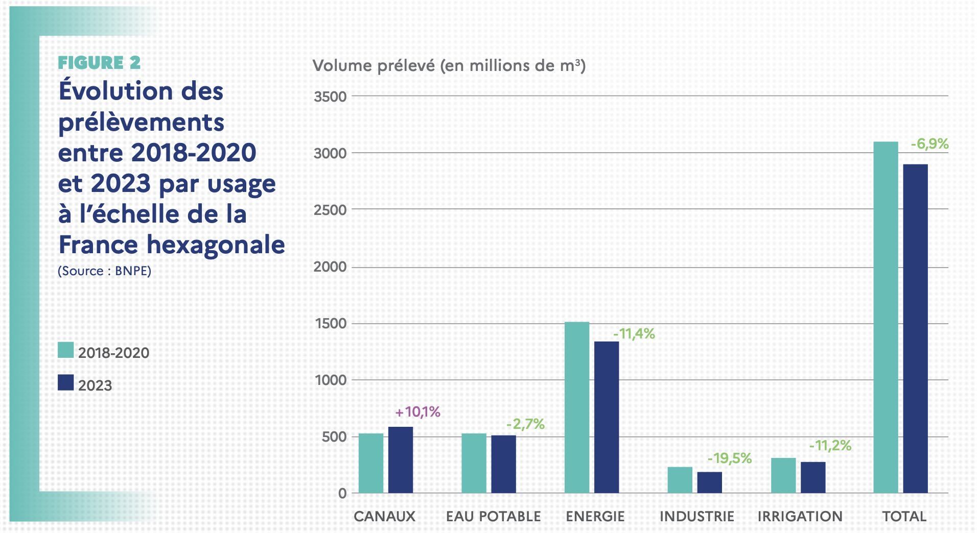 Evolution des prélèvements entre 2018-2020 et 2023 par usage à l’échelle de la France hexagonale (Source : ministère de la Transition écologique)