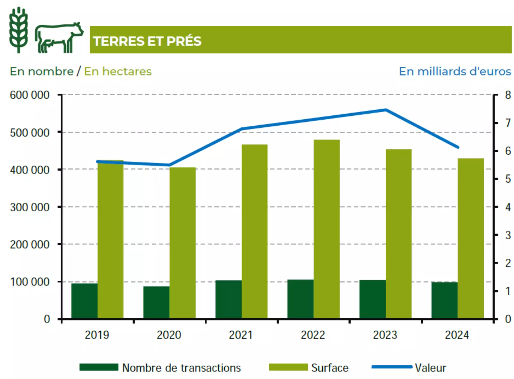 Evolution du marché des terres et prés entre 2019 et 2024 (Source : Groupe Safer)