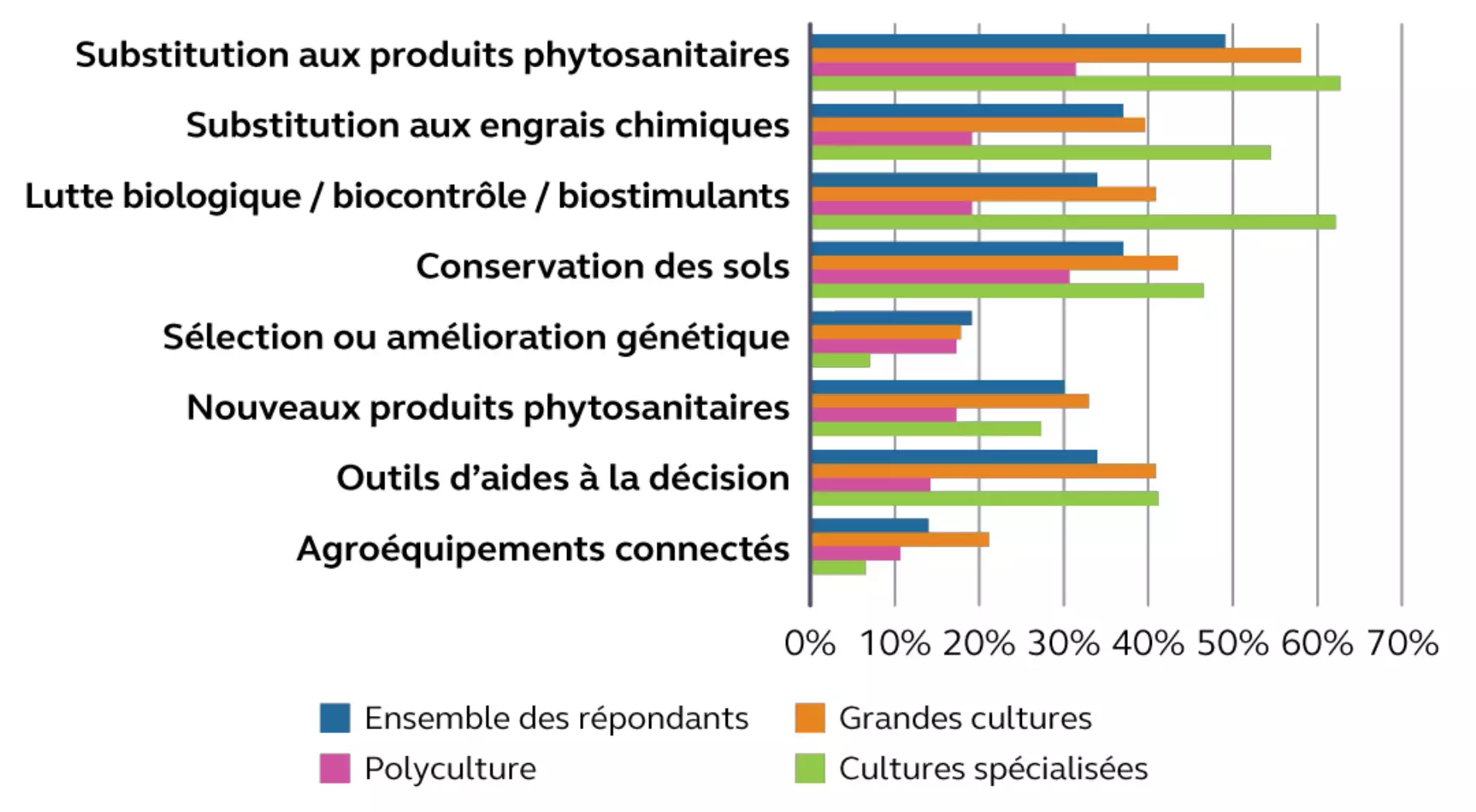 Appropriation des innovations en fonction de l’orientation principale des exploitations (Source : Cour des comptes, d’après un sondage IPSOS)