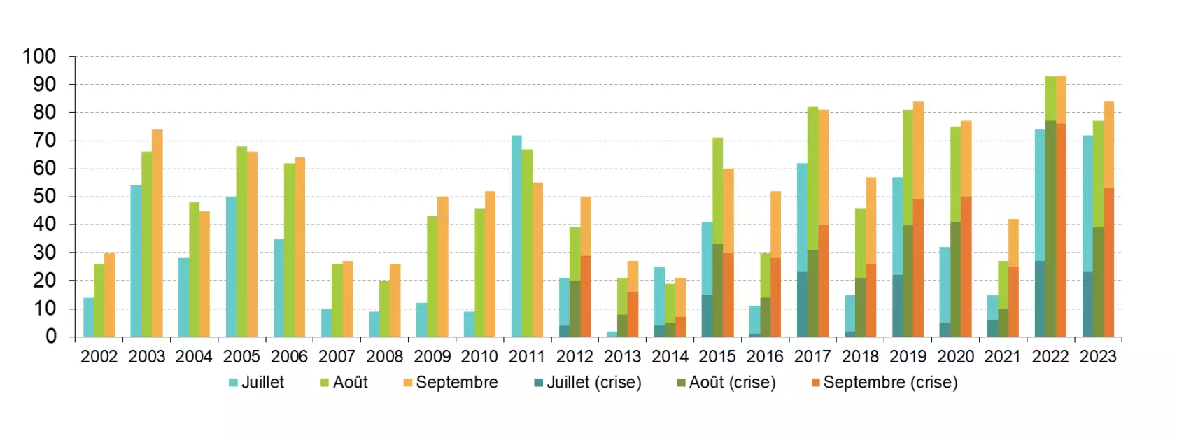 Evolution du nombre de départements touchés par des arrêtés de restrictions des usages de l’eau durant l’été, tous niveaux (hors vigilance) et niveau crise (Source : ministère de la Transition écologique)