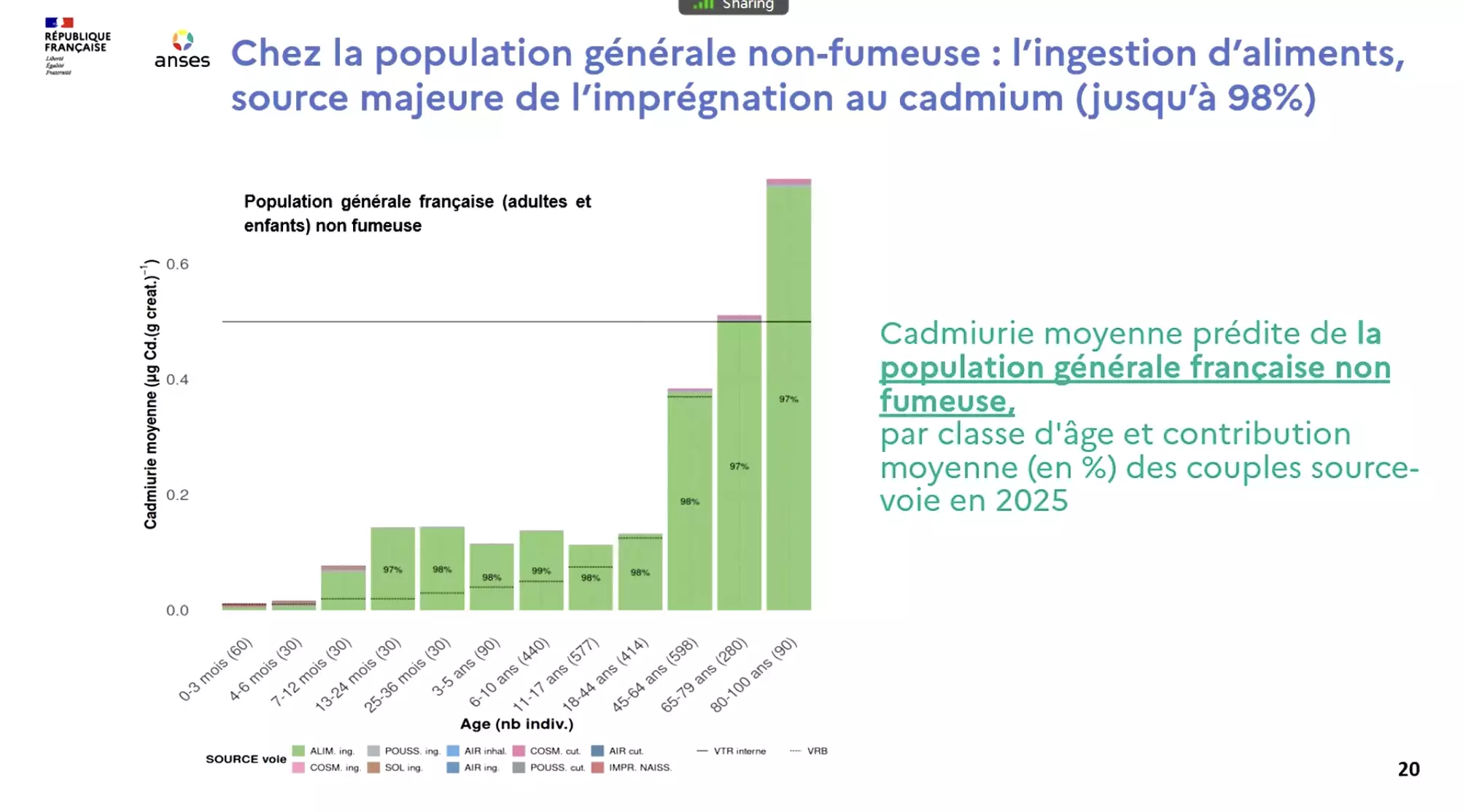 L’alimentation, contributrice ultradominante à l’imprégnation de la population (Source : Anses)