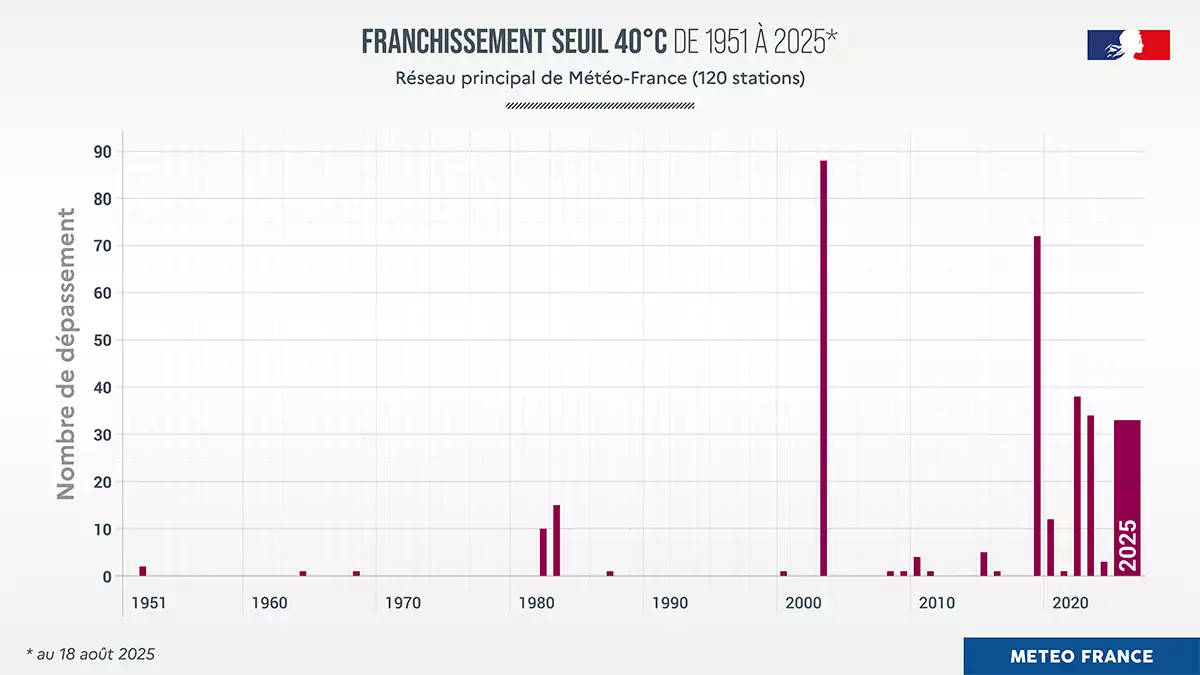 Franchissement du seuil des 40°C sur le réseau principal de Météo-France depuis 1951 (Source : Météo-France)