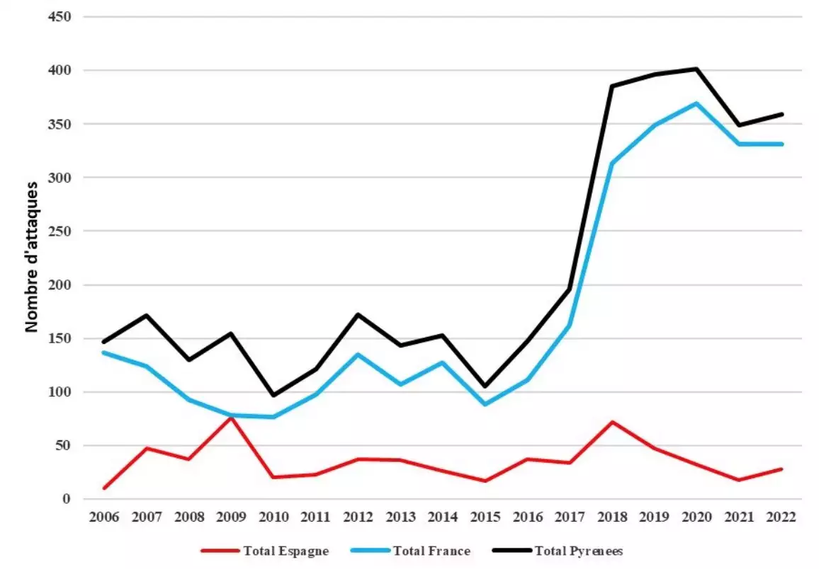 Evolution du nombre d’attaques d’ours sur le cheptel domestique sur l’ensemble des Pyrénées (France, Espagne, Andorre) depuis 2006 (Source : Office français de la biodiversité)