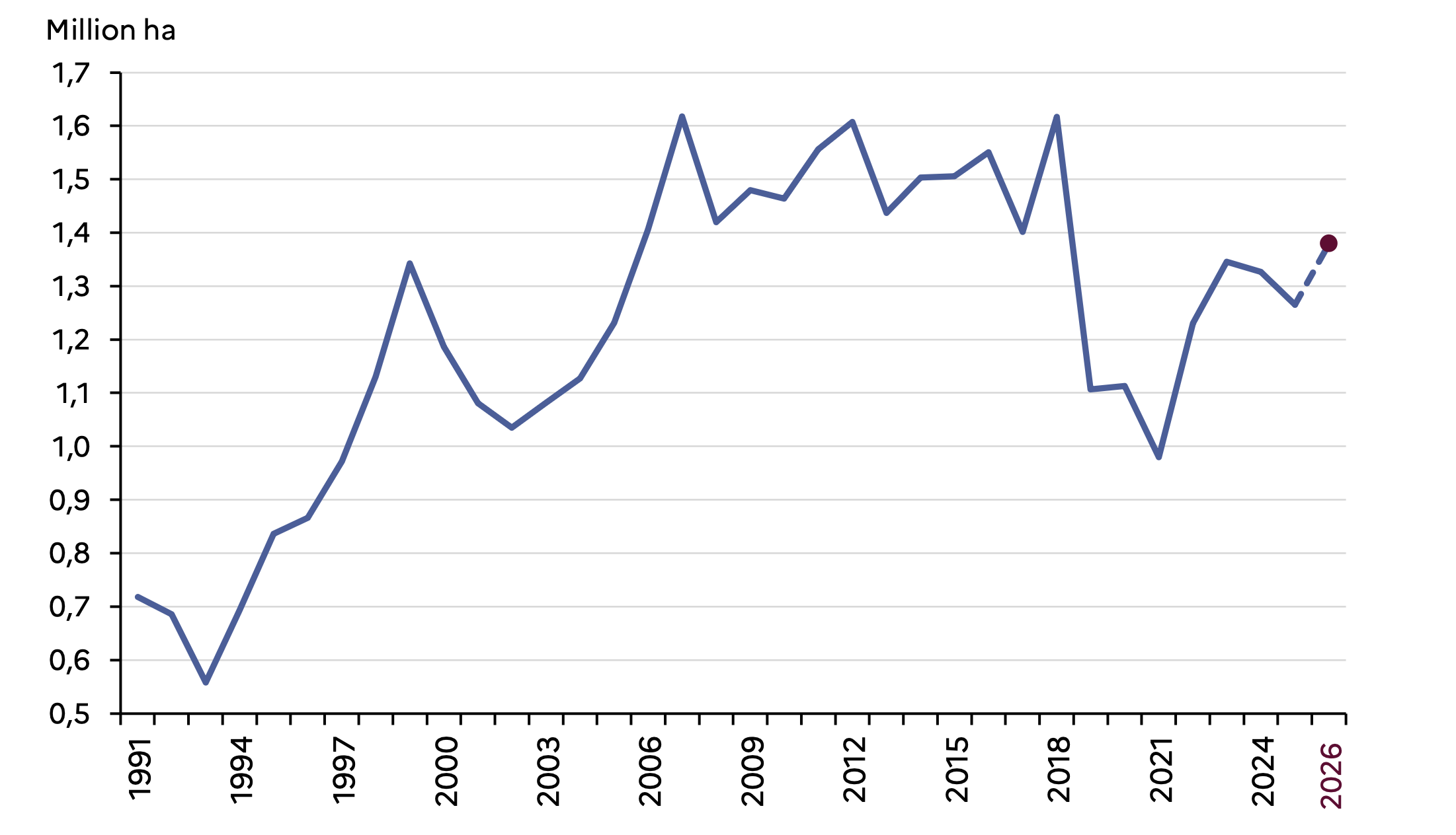 Surfaces de colza cultivées en France de 1991 à 2026 (Source : Agreste)