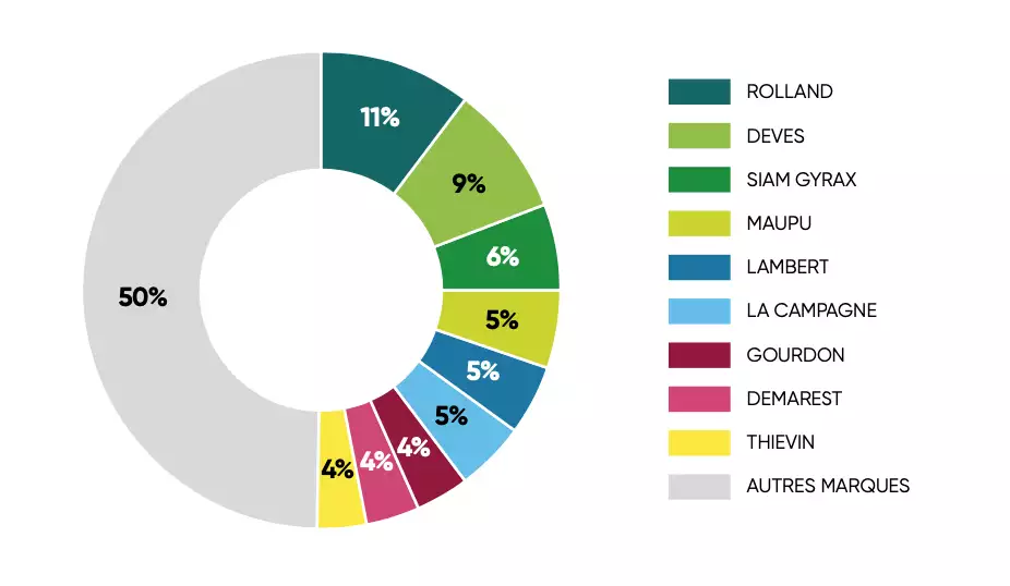 Ventilation des premi&egrave;res immatriculations de bennes par marque en 2021 (Source : Axema)