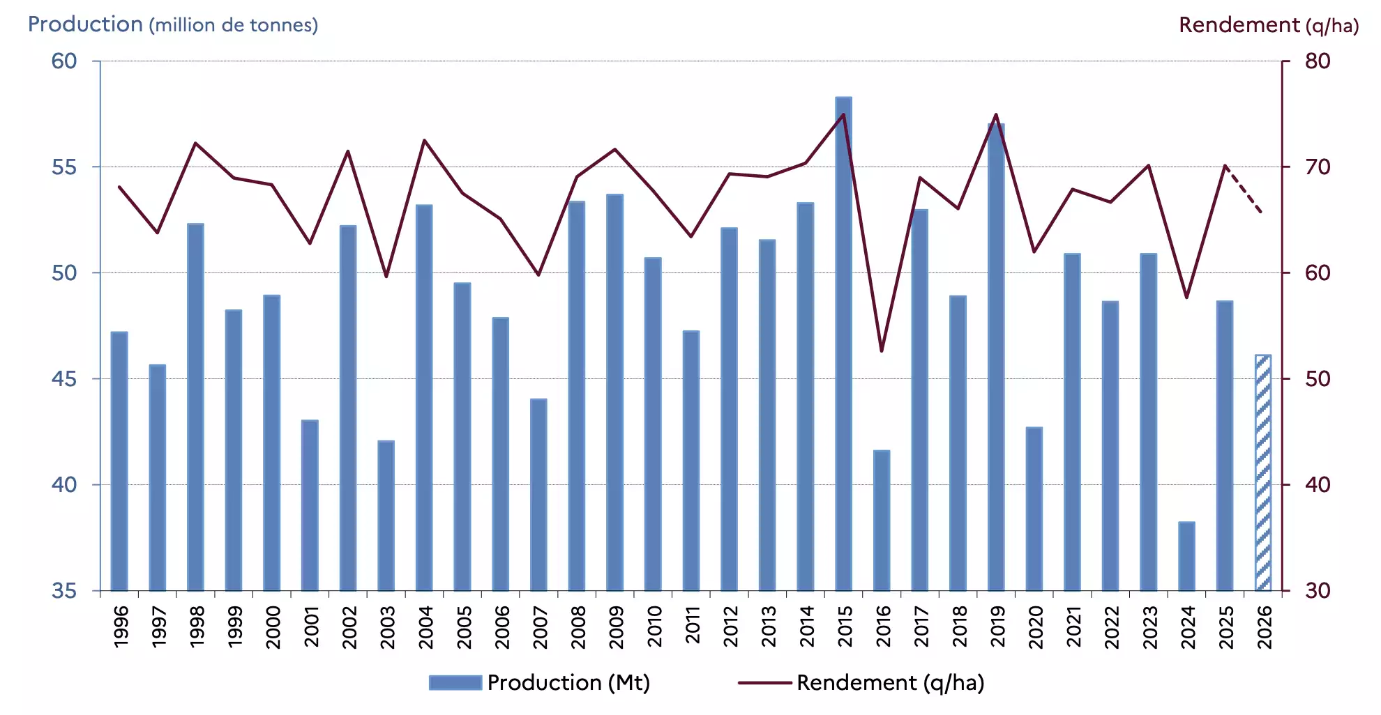Rendement et production de céréales à paille en France de 1996 à 2026 (Source : ministère de l’Agriculture)