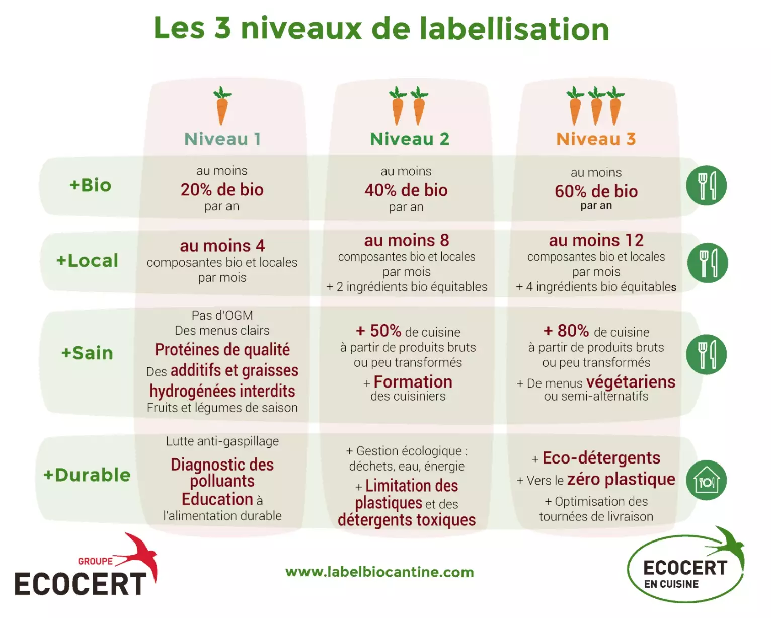 La Drôme a impulsé la création du label « En Cuisine +bio +locale +saine » par l’organisme certificateur Ecocert (Source : Ecocert)