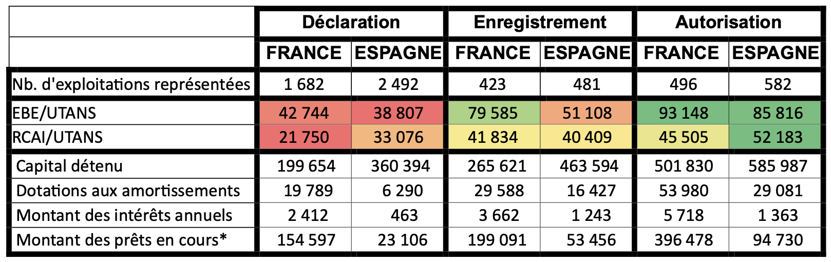 Comparaison de la performance économique France / Espagne selon le régime ICPE en 2021 (Source : CGAAER)