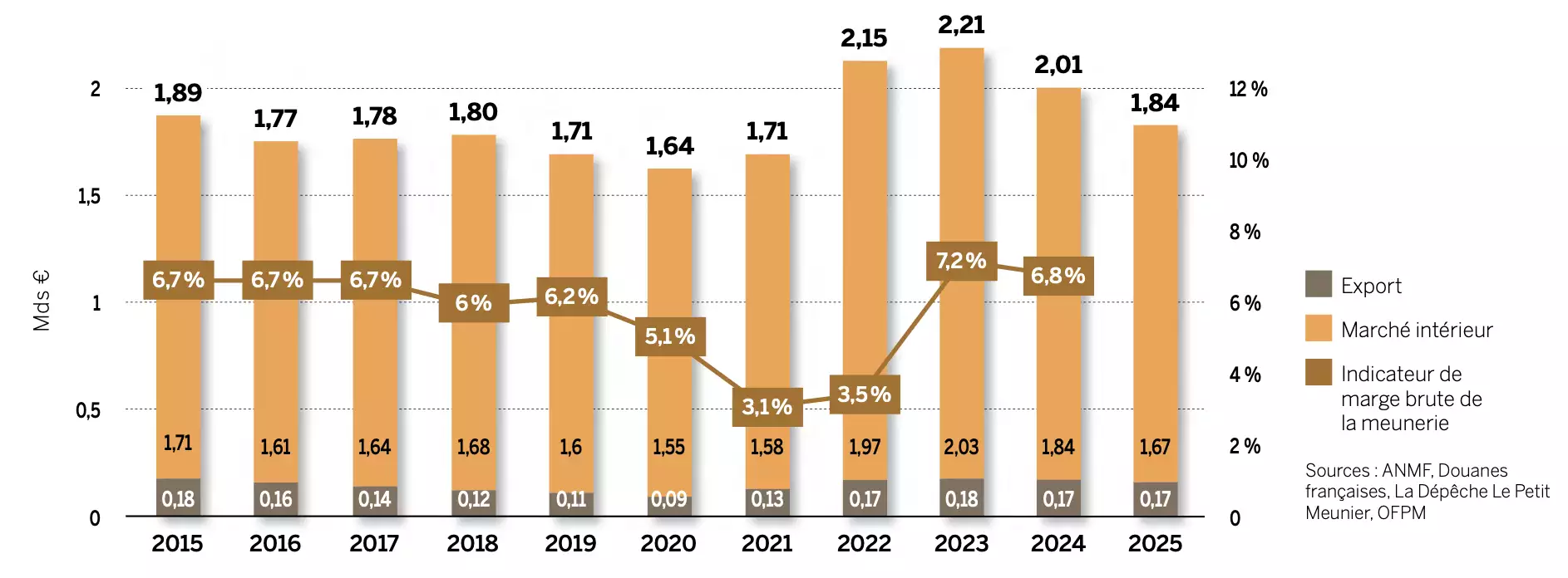 Evolution du chiffre d’affaires de la meunerie française en milliards d’euros (Source : ANMF)