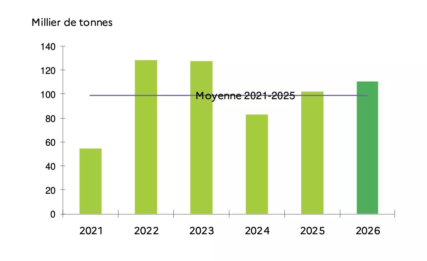 Evolution de la production d’abricots entre 2021 et 2026 (Source : Agreste)