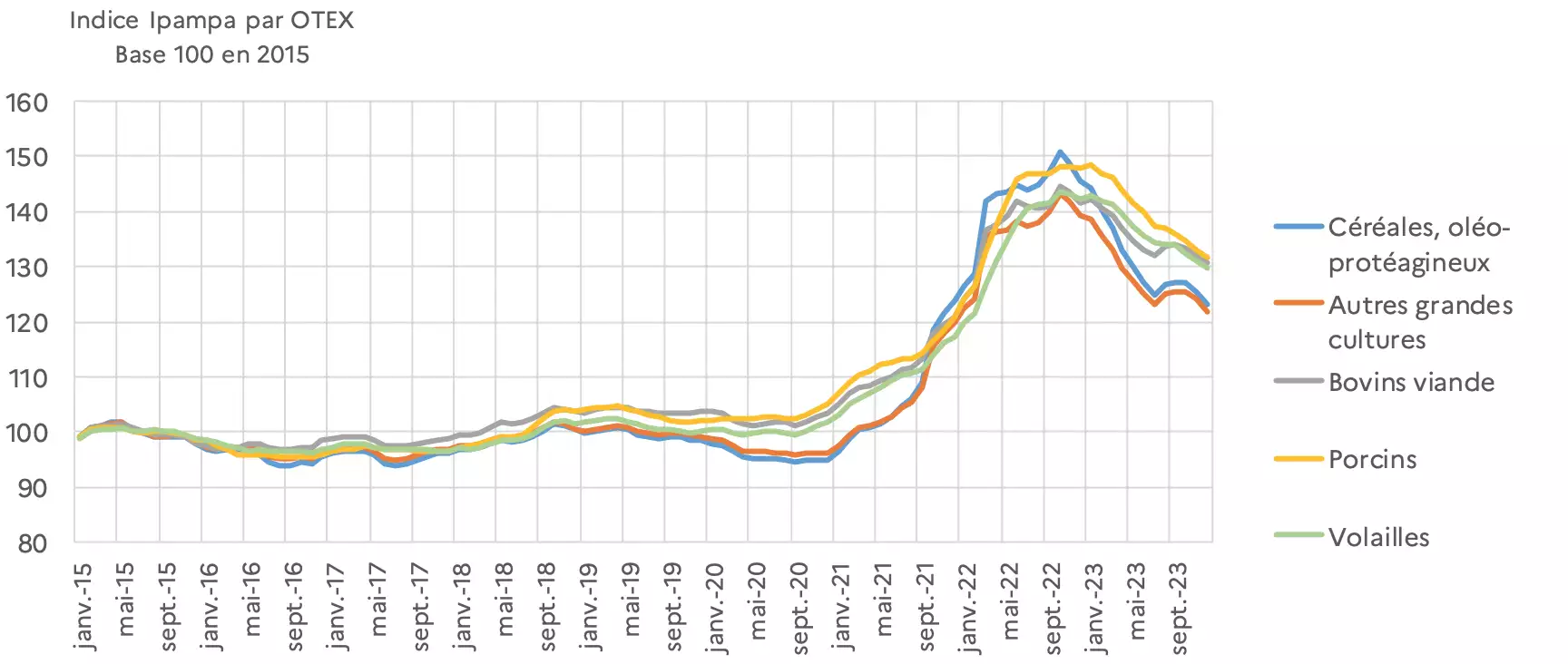 Evolution du prix des intrants selon la spécialisation des exploitations entre décembre 2015 et décembre 2023 (Source : Insee - Agreste)