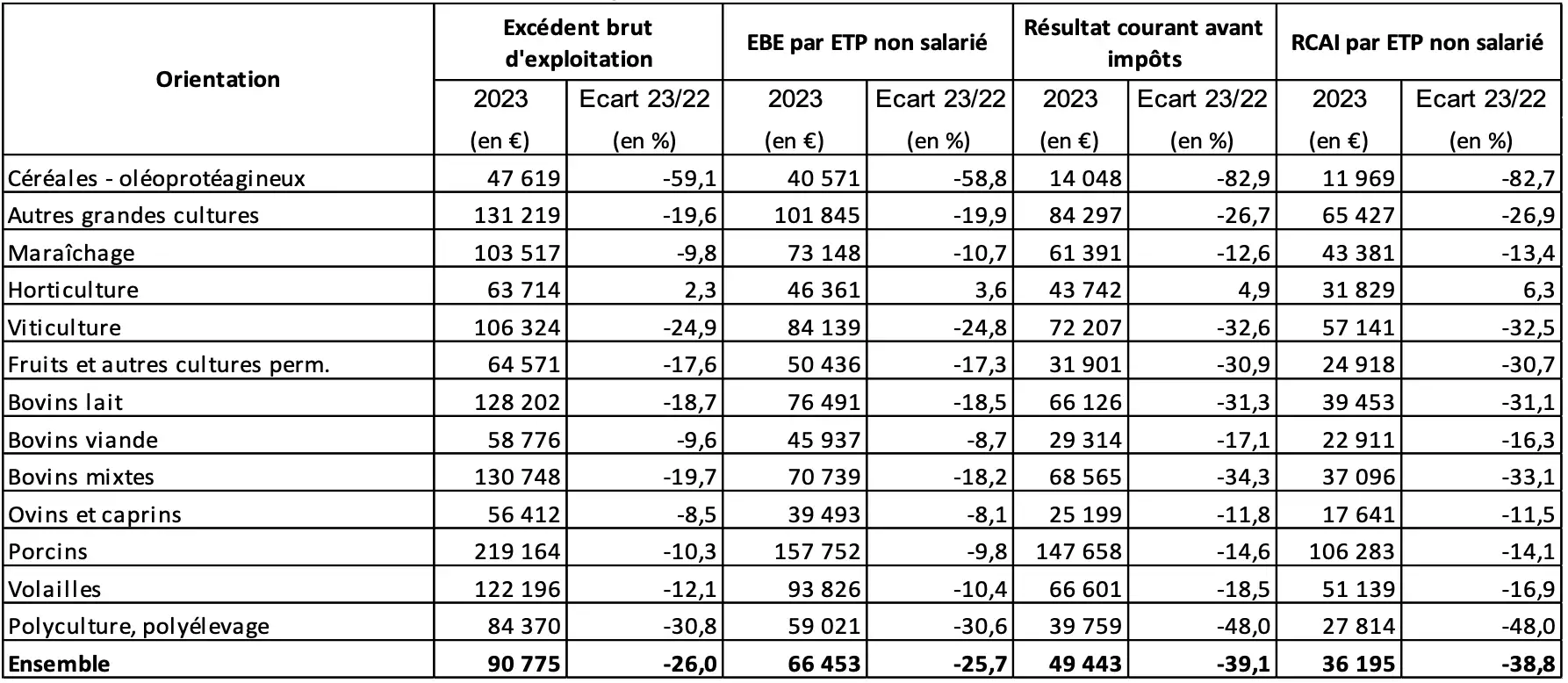 Principaux indicateurs et évolutions (Source : Commission des comptes de l’agriculture de la nation)