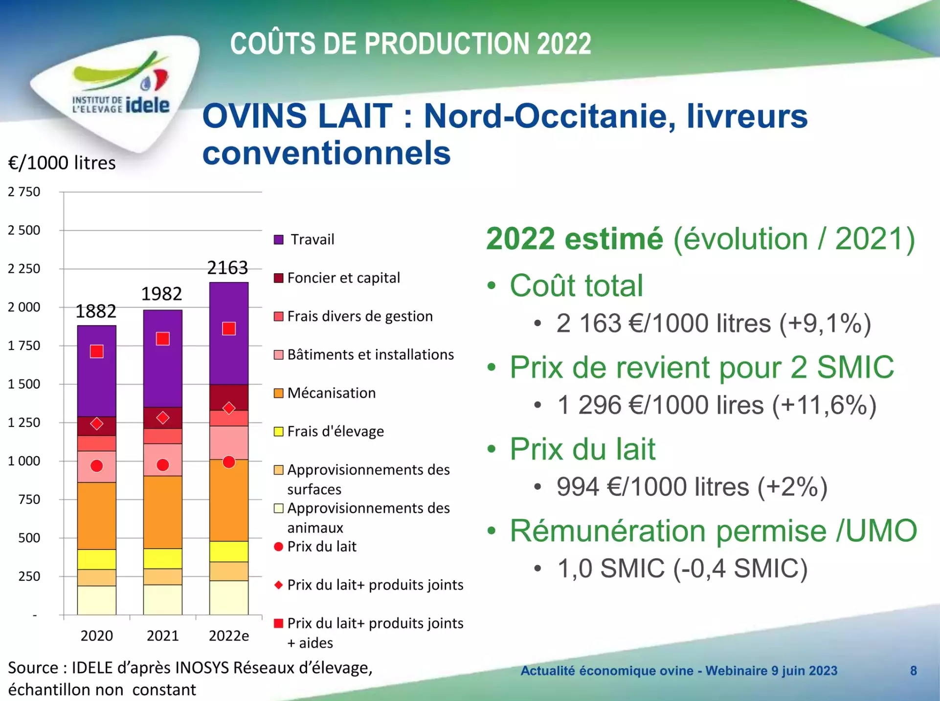 Coûts de production et rémunération permise en ovins lait Nord-Occitanie (Source / Inosys – Institut de l’élevage)