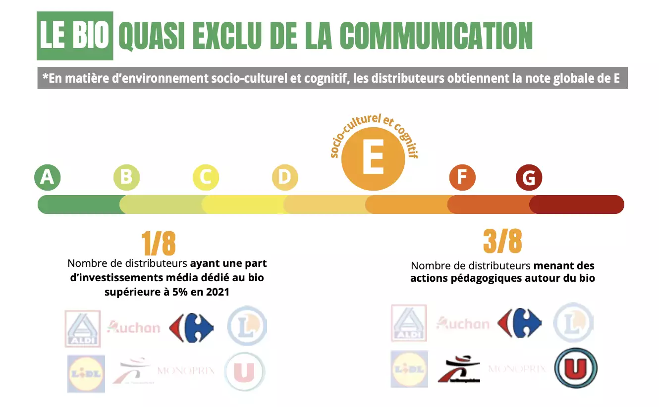 Le bio quasi exclu de la communication (Source : FNH)
