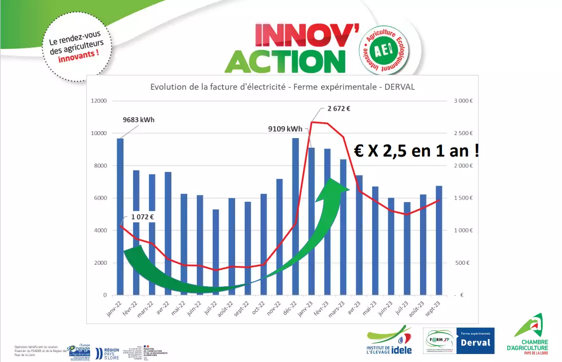 Evolution de la facture d’électricité de la ferme de Derval. (Source : Chambre d’agriculture)
