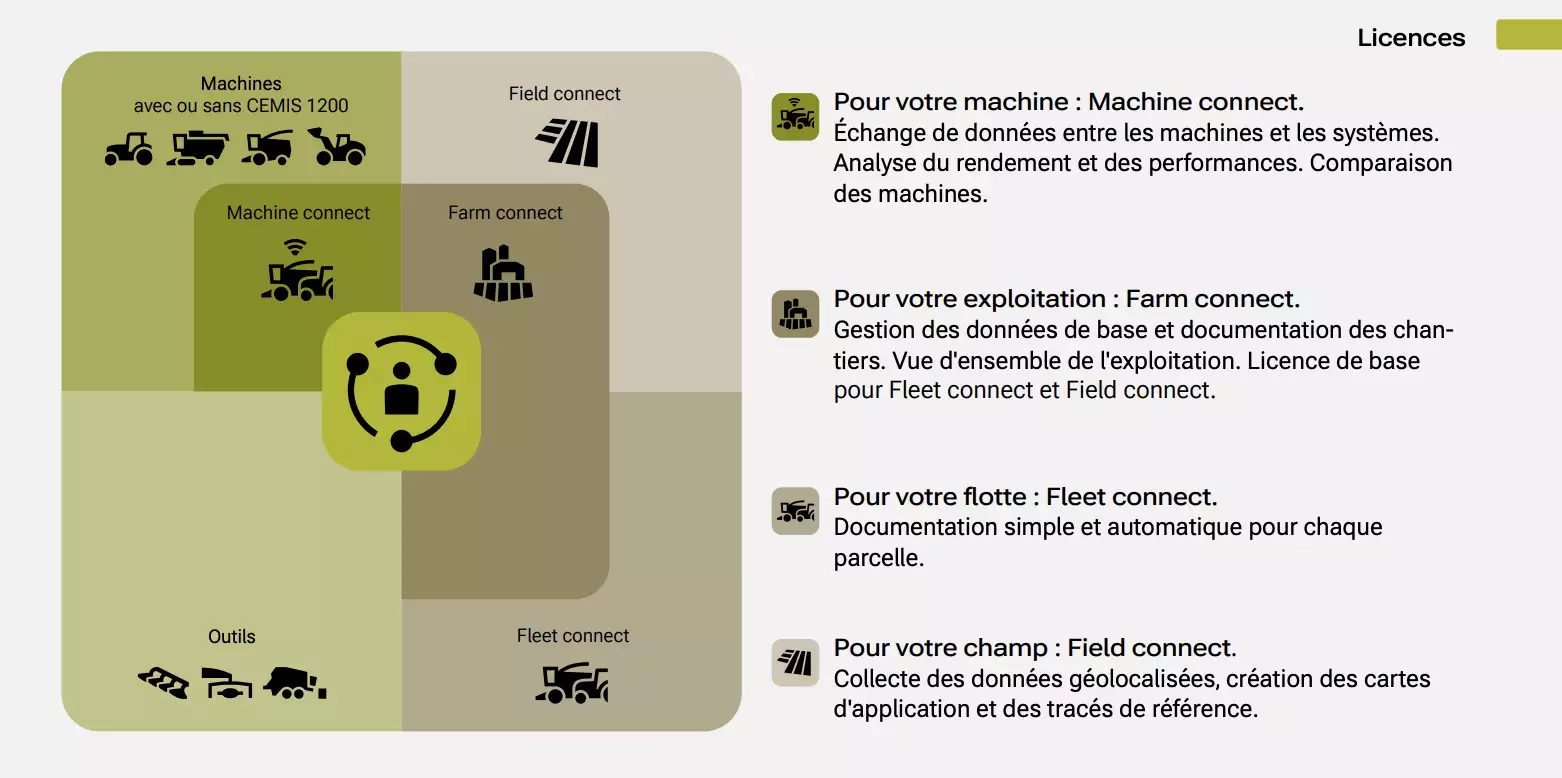 La plateforme Claas connect permet d'interfacer la gestion numérique des machines, la planification du service après-vente et la gestion des licences avec la documentation, la création de cartes d'application et la cartographie de rendement (Source : Claas)