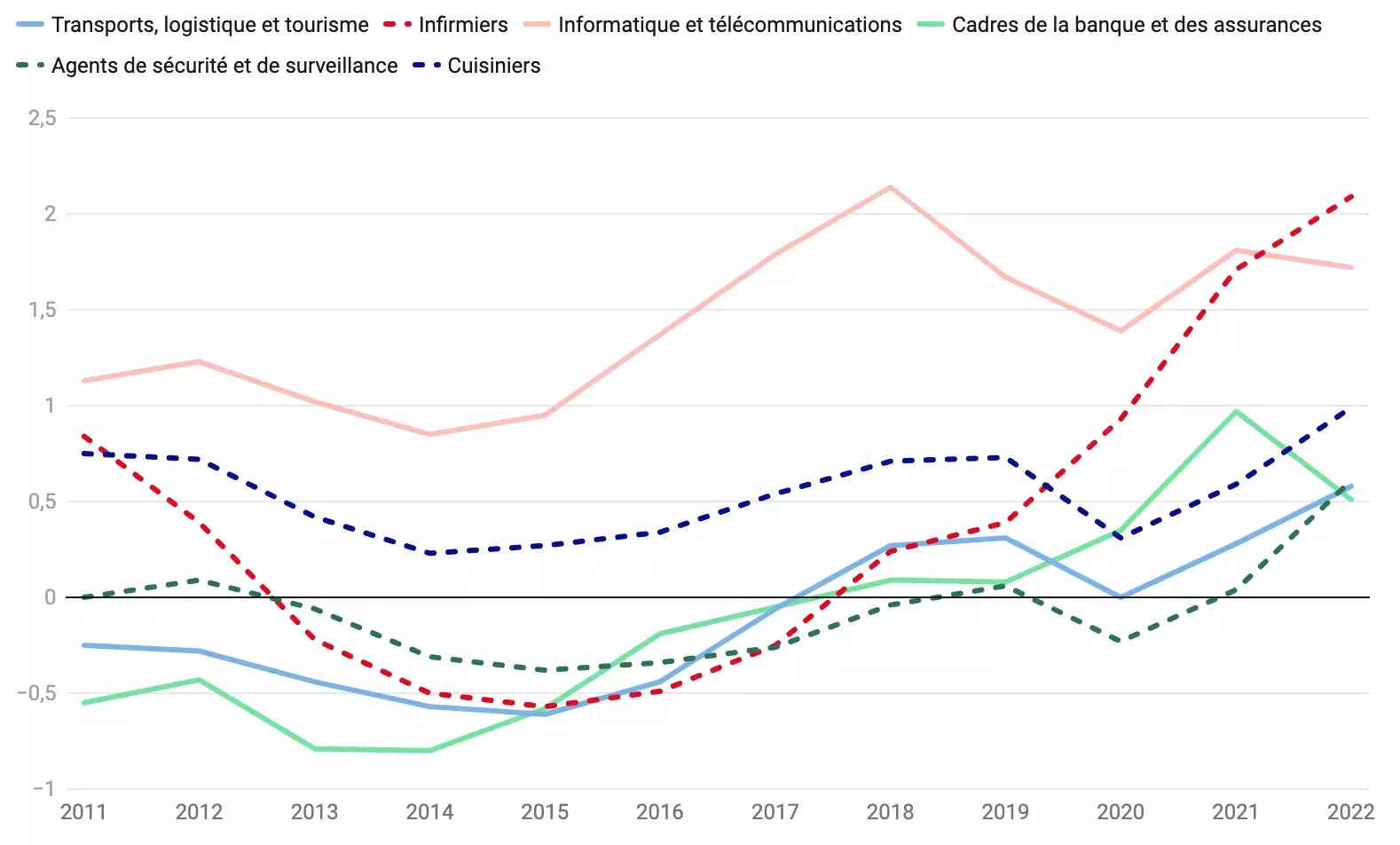 Évolution des tensions dans certains métiers ou famille de métiers du tertiaire depuis 2011 (Source : vie-publique.fr)