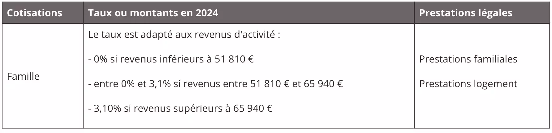 Les cotisations de protection famille pour un chef d’exploitation (Source MSA)