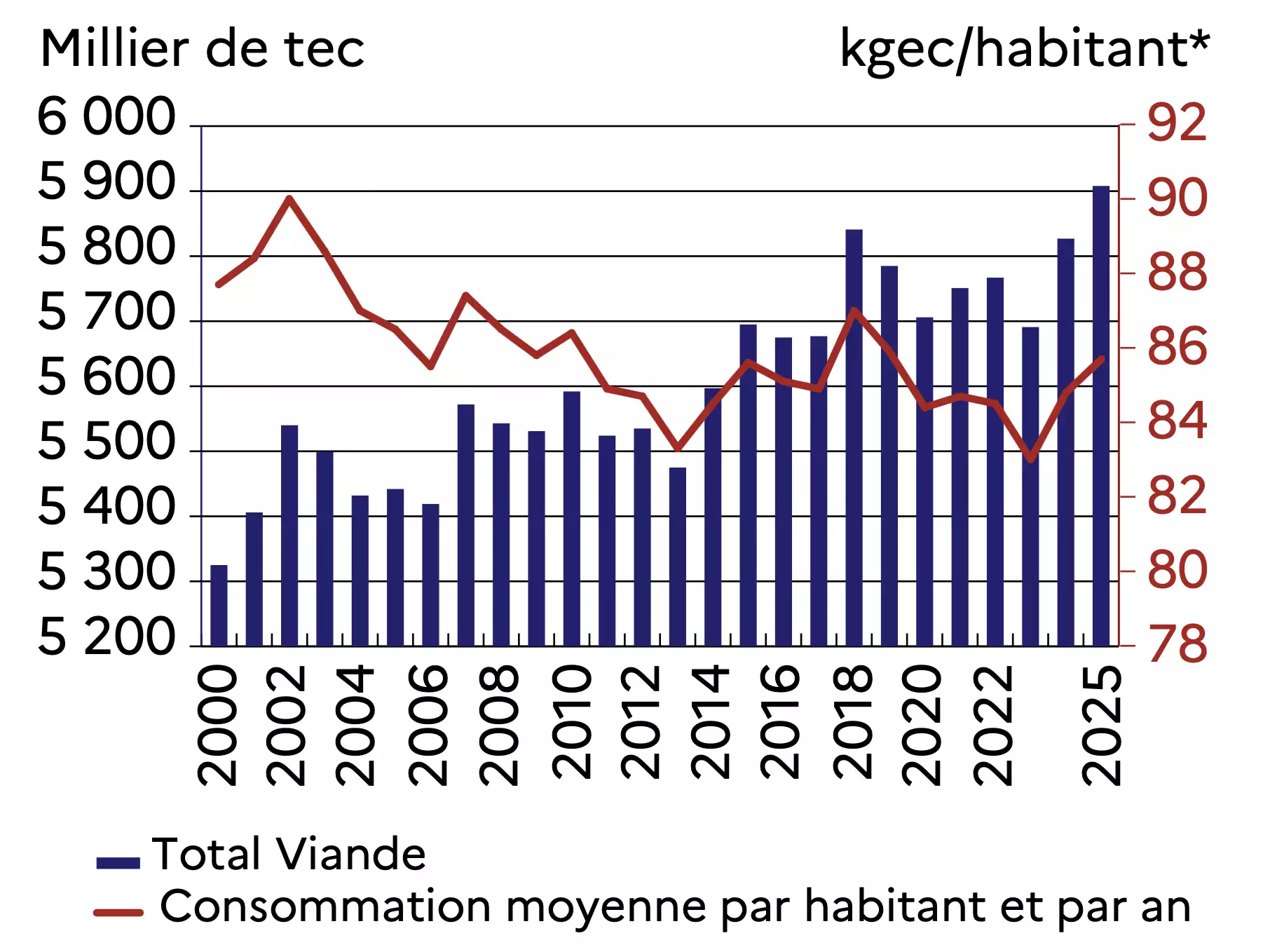 Evolution de la consommation totale de viande et de la consommation par habitant entre 2000 et 2025 (Source : Agreste - FranceAgriMer)