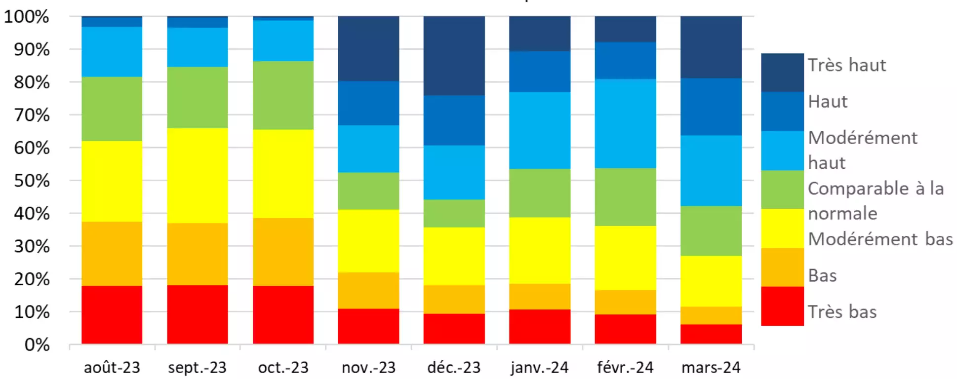 Evolution de la situation observée sur les piézomètres entre août 2023 et mars 2024 (Source : BRGM)