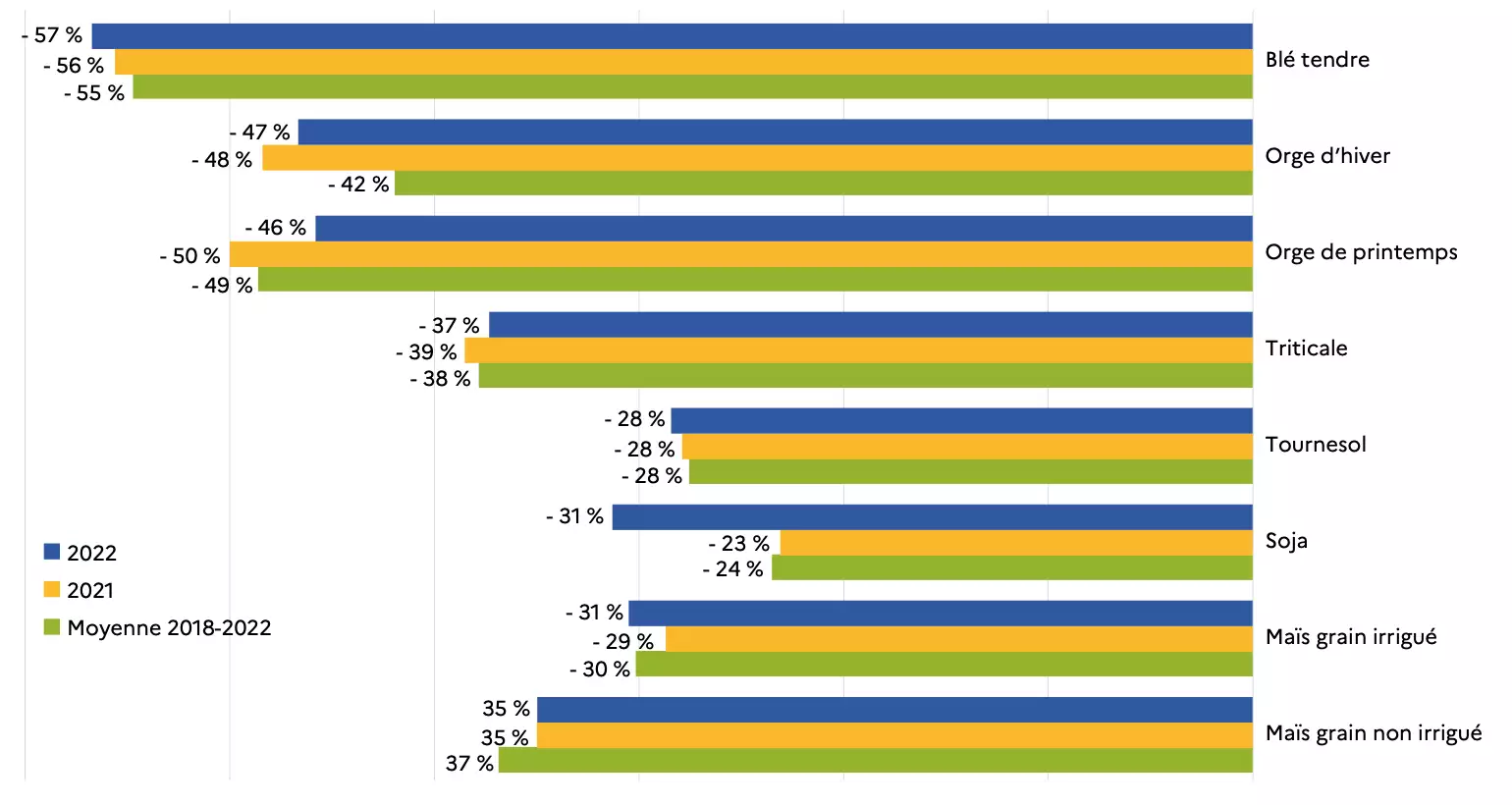 Ecarts relatifs de rendement pour les principales grandes cultures entre AB et conventionnel, par culture en 2022 (Source Agreste)