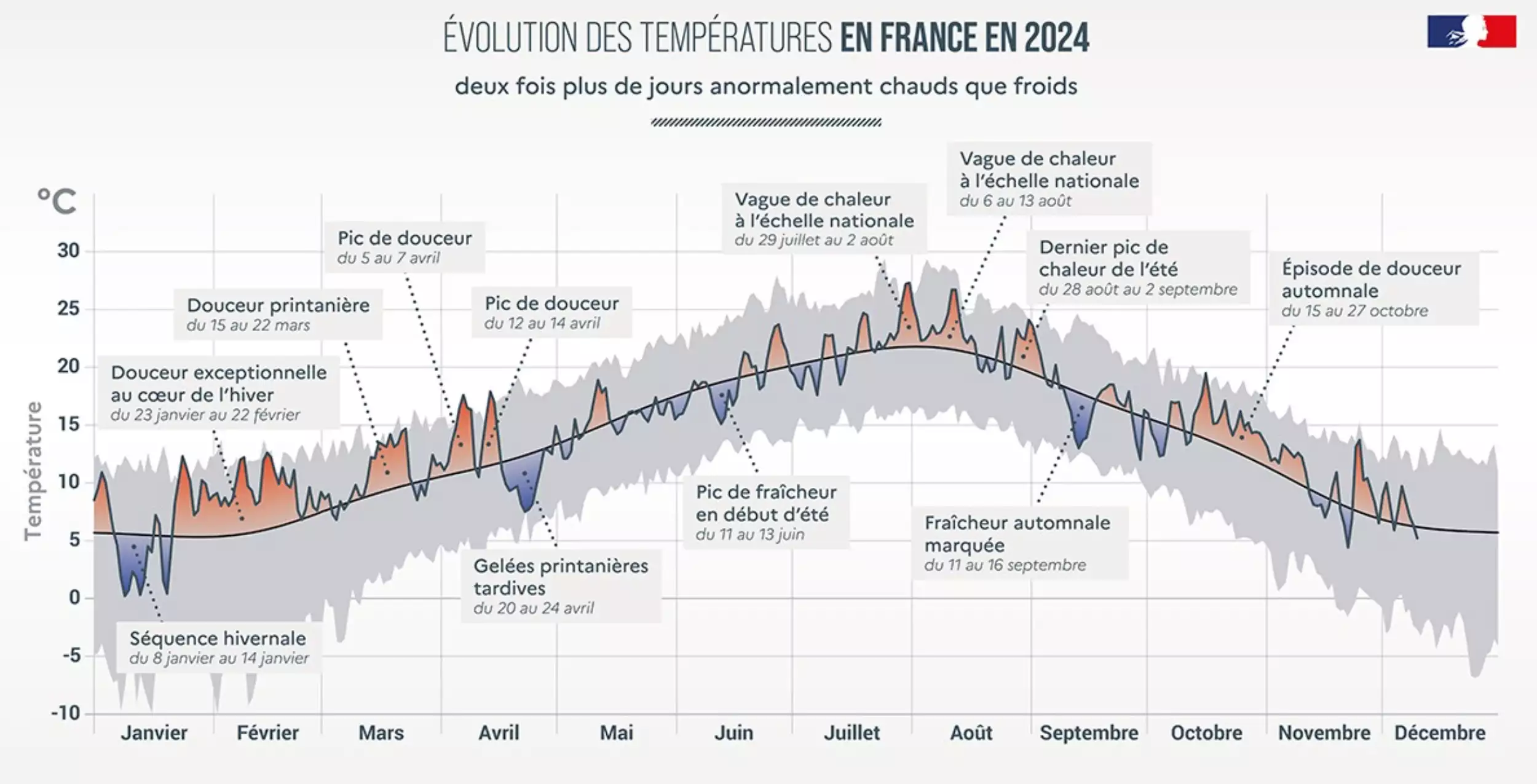 Evolution des températures en France en 2024 (Source : Météo-France)