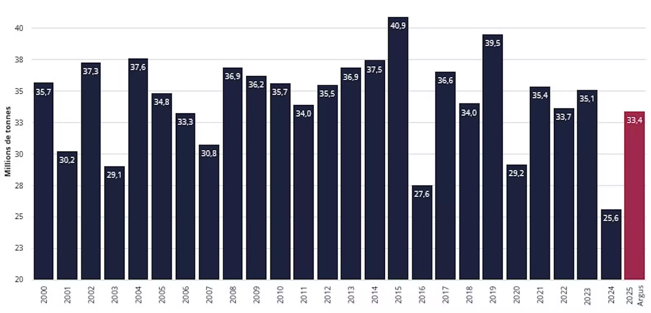Evolution de la production française de blé tendre et estimation 2025 en Mt (Source : Argus Media)