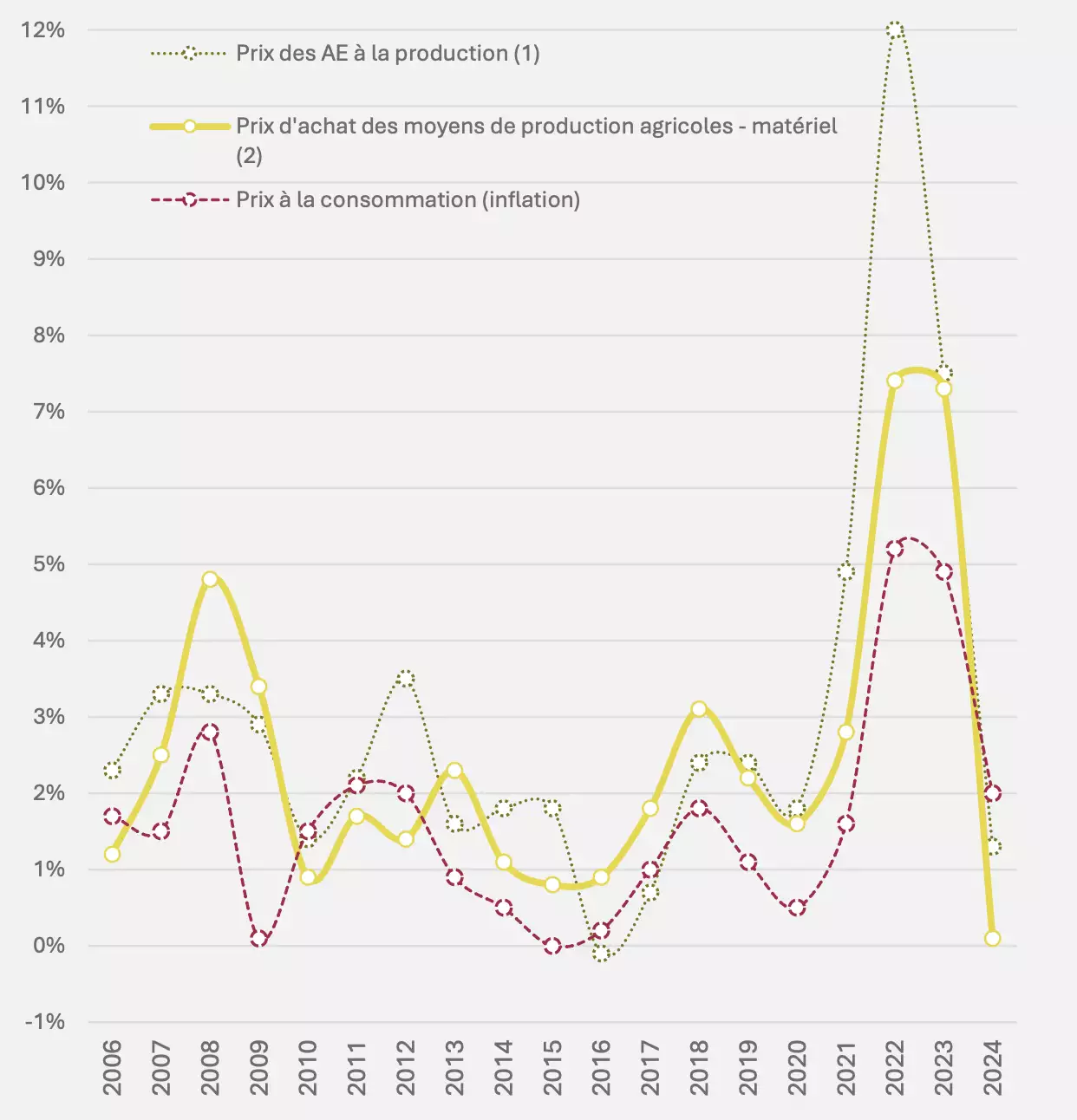 Evolution des prix des agroéquipements à la production et à l’achat (Source : Axema)