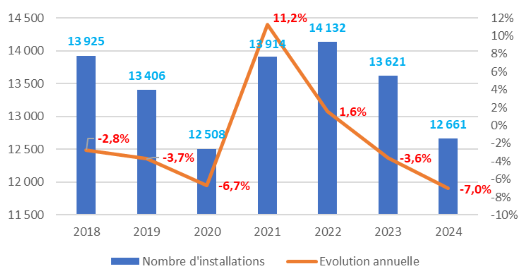 Evolution du nombre d’installations entre 2018 et 2024 (Source : MSA)