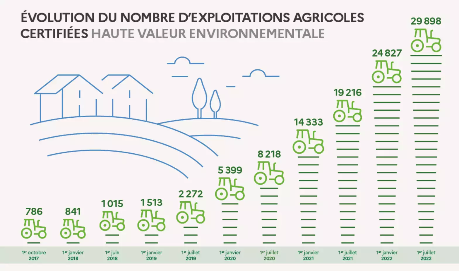 Evolution du nombre d’exploitations certifiées HVE en date du 1er juillet 2022 (Source : ministère de l’Agriculture)