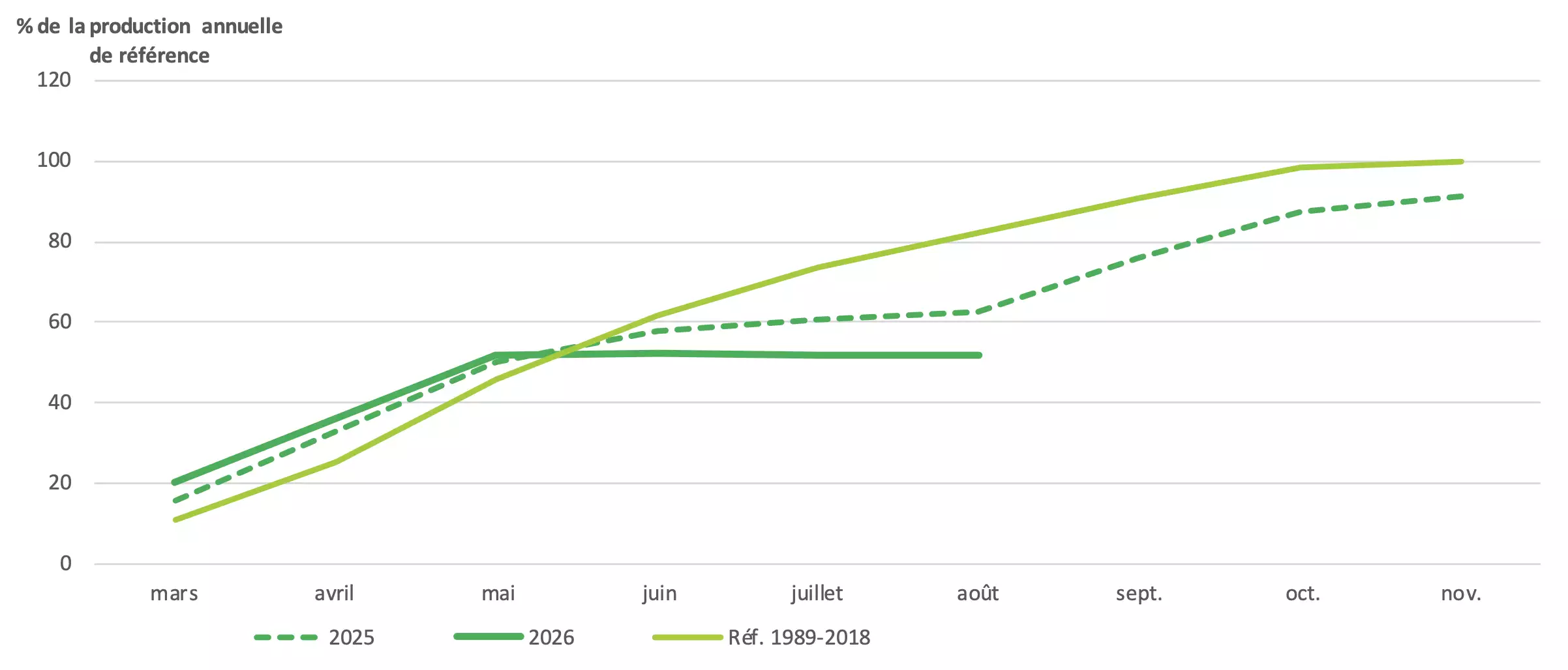 Evolution de la production des prairies permanentes (Source&nbsp;: INRAE, M&eacute;t&eacute;o-France &ndash; Agreste)