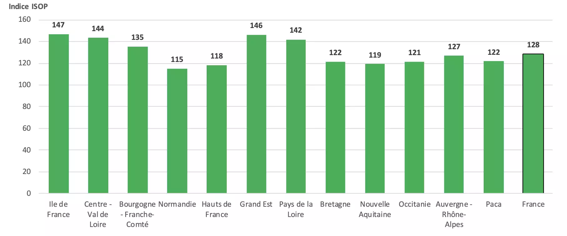 Indicateur de rendement des prairies permanentes par région au 20 octobre 2024 (Source : INRAE, Météo-France – Agreste)
