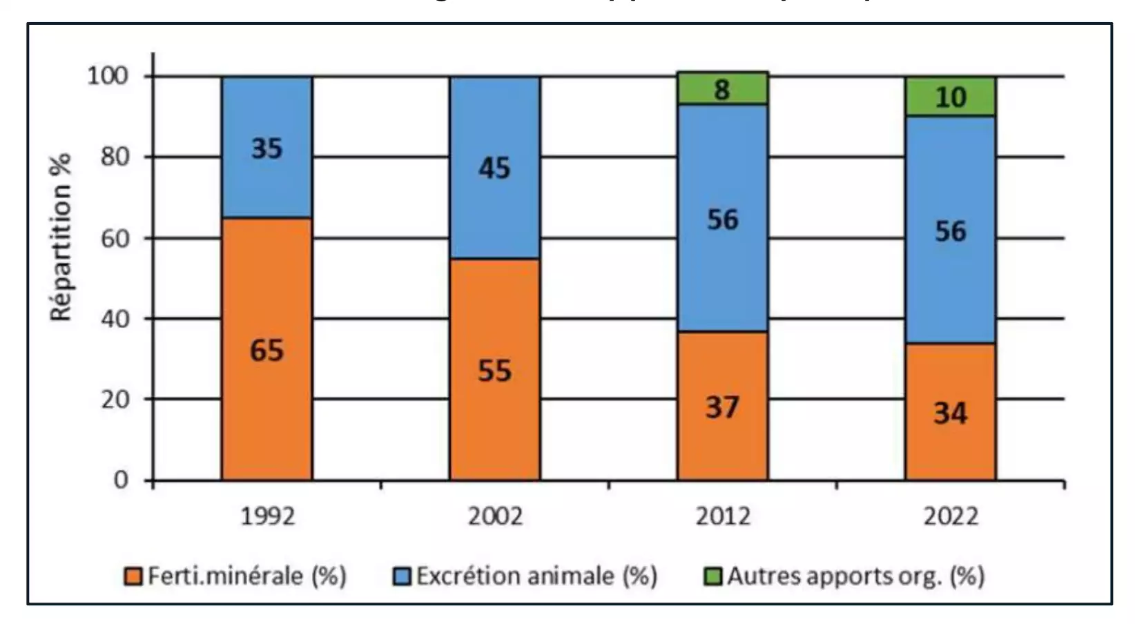 Évolution et origine des apports en phosphore (Source : UNIFA - étude P-K-Mg 2023)