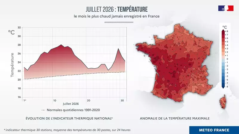 Avec une température moyenne sur le pays et sur le mois de 24,9°C, juillet 2026 est le mois le plus chaud jamais enregistré en France © Météo-France