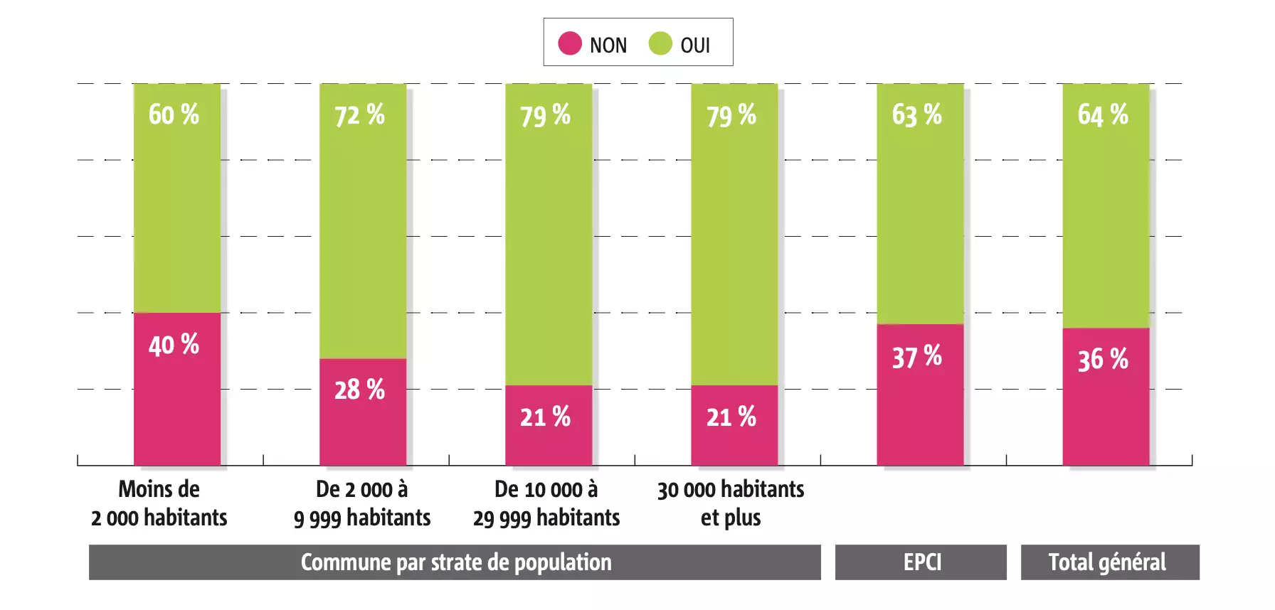 Le surcoût engendré par l’approvisionnement en produits de qualité et durables (Source : AMF)